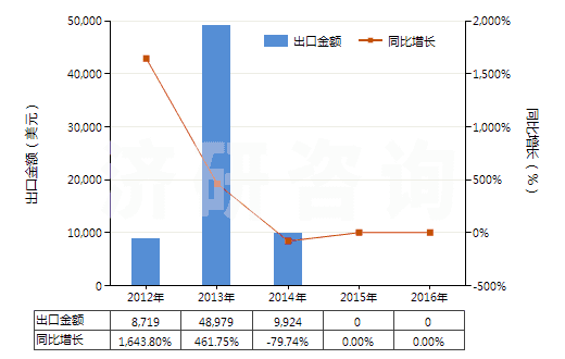 2012-2016年中國(guó)鐳及鐳鹽(HS28444010)出口總額及增速統(tǒng)計(jì)